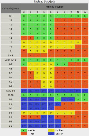 Tableau blackjack